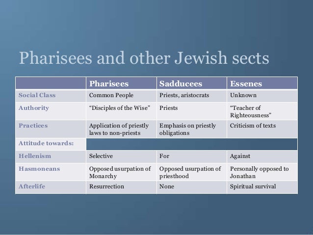 Sadducees Vs Pharisees Chart