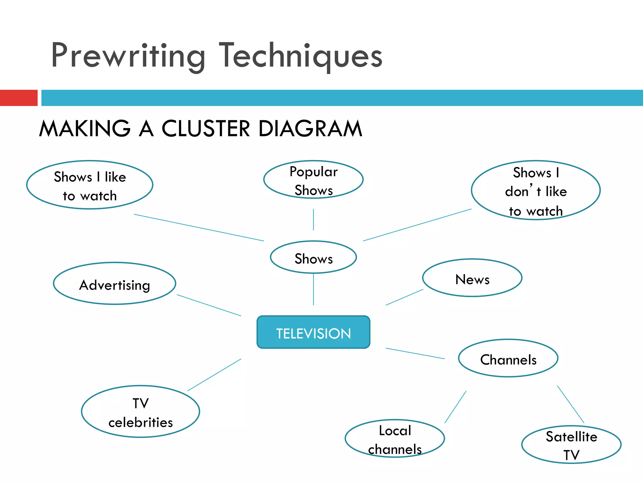 Prewriting Techniques
MAKING A CLUSTER DIAGRAM
TELEVISION
Shows
Popular
Shows
Shows I like
to watch
Shows I
don’t like
to watch
Advertising
TV
celebrities
News
Channels
Local
channels
Satellite
TV
 