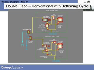 Process Diagram - MBPP
    Double Flash – Conventional with Bottoming Cycle
 