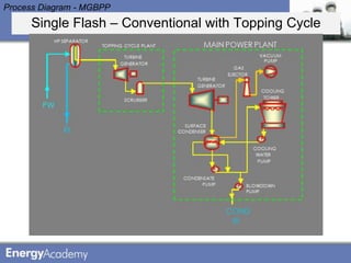 Process Diagram - MGBPP
     Single Flash – Conventional with Topping Cycle
 
