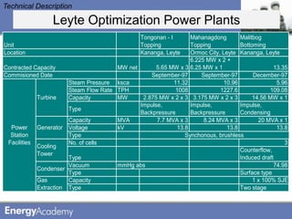 Technical Description

                 Leyte Optimization Power Plants
                                                 Tongonan - I    Mahanagdong        Malitbog
Unit                                             Topping         Topping            Bottoming
Location                                         Kananga, Leyte  Ormoc City, Leyte Kananga, Leyte
                                                                 6.225 MW x 2 +
Contracted Capacity                    MW net       5.65 MW x 3 6.25 MW x 1                      13.35
Commisioned Date                                  September-97       September-97        December-97
                       Steam Pressure ksca                11.32               10.96               5.96
                       Steam Flow Rate TPH                 1008             1227.6              109.08
            Turbine    Capacity        MW      2.875 MW x 2 x 3 3.175 MW x 2 x 3         14.56 MW x 1
                                              Impulse,           Impulse,           Impulse,
                       Type
                                              Backpressure       Backpressure       Condensing
                       Capacity        MVA          7.7 MVA x 3       8.24 MVA x 3         20 MVA x 1
  Power     Generator Voltage          kV                   13.8               13.8               13.8
  Station              Type                                    Synchonous, brushless
 Facilities            No. of cells                                                                  3
            Cooling
                                                                                    Counterflow,
            Tower
                       Type                                                         Induced draft
                       Vacuum          mmHg abs                                                  74.98
            Condenser
                       Type                                                         Surface type
            Gas        Capacity                                                          1 x 100% SJE
            Extraction Type                                                         Two stage
 