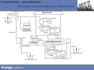 Process Diagram – Leyte Optimization
                     BOTTOMING CYCLE AND MAIN PLANT CONFIGURATION

              SEPARATOR VESSEL
                                                          MAIN PLANT
       2 PH. LINE



                                                           TURBINE-GENERATOR

   PRODUCTION
      WELL

                                                           CONDENSER
                                                                 COOLING TOWER

                           ROCK MUFFLER
        BRINE LINE



                     FLASH VESSEL                                          BRINE LINE
                                                     ROCK
                                                     MUFFLER
                                                               BOTTOMING PLANT
                                                                   TURBINE-GENERATOR
                             STEAM LINE

                                                                   CONDENSER
                                                                       COOLING TOWER
                                                                                        RE-INJECTION WELL




                                 RE-INJECTION WELL
 