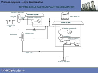 Process Diagram – Leyte Optimization
                     TOPPING CYCLE AND MAIN PLANT CONFIGURATION

          SEPARATOR VESSEL
                              TOPPING PLANT
        2 PH. LINE                                                   ROCK MUFFLER
                      STEAM      TURBINE-GENERATOR
                       LINE


                                                         MAIN PLANT
    PRODUCTION
       WELL
                                                           TURBINE-GENERATOR
                                           SPCV

                             FLASH VESSEL
        BRINE LINE
                                                           CONDENSER
                                                                  COOLING TOWER




                              BRINE LINE




                                                     RE-INJECTION WELL
 