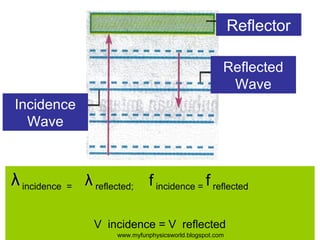 Reflector

                                                        Reflected
                                                         Wave
Incidence
  Wave



λ incidence = λ reflected; f incidence = f reflected

                  V incidence = V reflected
                       www.myfunphysicsworld.blogspot.com
 