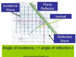 Incidence                            Plane
  Wave                              Reflector

                                                  normal




                                                   Reflected
                                                    Wave

Angle of incidence, i = angle of reflection,r

             www.myfunphysicsworld.blogspot.com
 