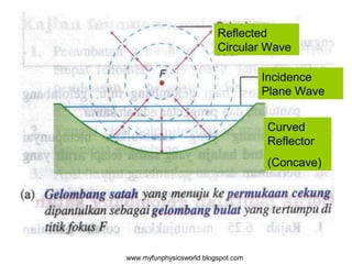 Reflected
                          Circular Wave

                                     Incidence
                                     Plane Wave


                                     Curved
                                     Reflector
                                     (Concave)




www.myfunphysicsworld.blogspot.com
 