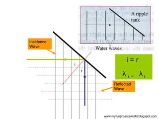 Incidence
Wave


                                  i=r
            i
                r
                               λi     =   λr
                          Reflected
                          Wave




                    www.myfunphysicsworld.blogspot.com
 