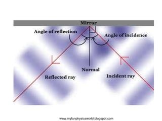 www.myfunphysicsworld.blogspot.com
 