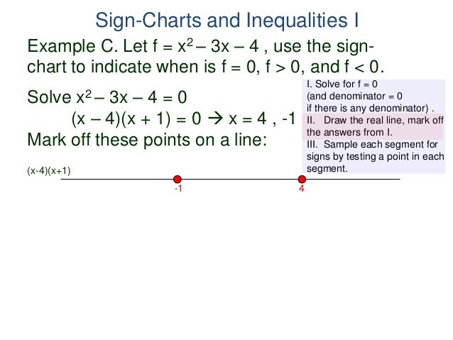 Sign Chart Algebra