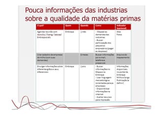 Pouca informações das industrias
sobre a qualidade da matérias primas
 