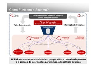 Como Funciona o Sistema?
                             Formuladores de Políticas Públicas
                                       Conecit, Assembleia Legislativa


                                          Fórum de Inovação
                                  Membros do Governo, ICT’s e Empresários
   Ações Governamentais                                                        Informações Estratégicas
                                             Equipe de Gestão


                                                     TI



                           Encontros de                                     Encontros de       Ambiente
                               Inovação                                         Inovação     da Inovação




   Pesquisadores   Fomentadores                 Investidores                   Incubadoras      Empresas




 O SIMI terá uma estrutura dinâmica, que permitirá a conexão de pessoas
     e a geração de informações para indução de políticas públicas.
 
