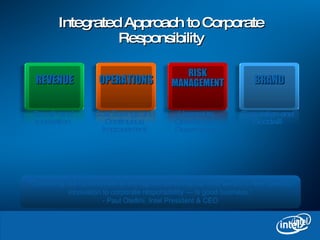 Integrated Approach to Corporate Responsibility Sources: Intel information based on multiple frameworks, including McKinsey and Boston College Center for Corporate Citizenship, “How Virtue Creates Value for Business and Society”, April 2009 Growth and Innovation Cost Savings and Continuous Improvement License to Operate and Governance Reputation and Goodwill “ Continuing our commitment to the highest performance in all we do — from product innovation to corporate responsibility — is good business.” - Paul Otellini, Intel President & CEO REVENUE OPERATIONS RISK MANAGEMENT BRAND 
