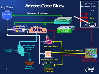 Arizona Case Study Ultra Pure Water FABs Cooling Towers Air Scrubbers Wastewater  Treatment Publicly Owned  Treatment Works City Water Reclaimed Water City Water Demand (MGD) -1.5 7.7 Net  2.5 - - - Irrigation Chandler RO  Treatment Plant Aquifer  Recharge Evaporation Ponds -1.1 “ Toolbox” Technologies Internal Reclaim -2.6 