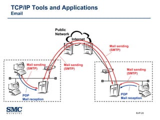 TCP/IP Basics | PPT