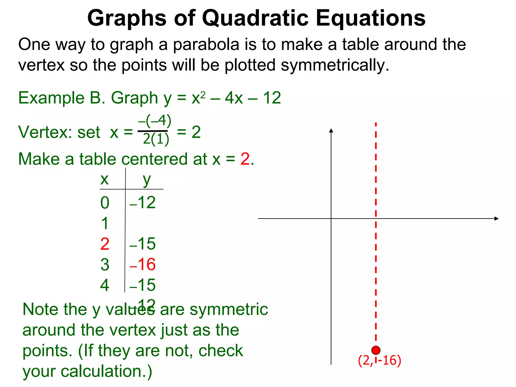 Graphs of Quadratic Equations One way to graph a parabola is to make a table around the vertex so the points will be plotted symmetrically.  Example B. Graph y = x 2  – 4x – 12 Vertex: set  x =  = 2  – ( – 4) 2(1) Make a table centered at x =  2 . x  y 0  1  2  3  4  Note the y values are symmetric around the vertex just as the points. (If they are not, check your calculation.)  (2, -16) – 12  – 15  – 16 – 15 – 12 