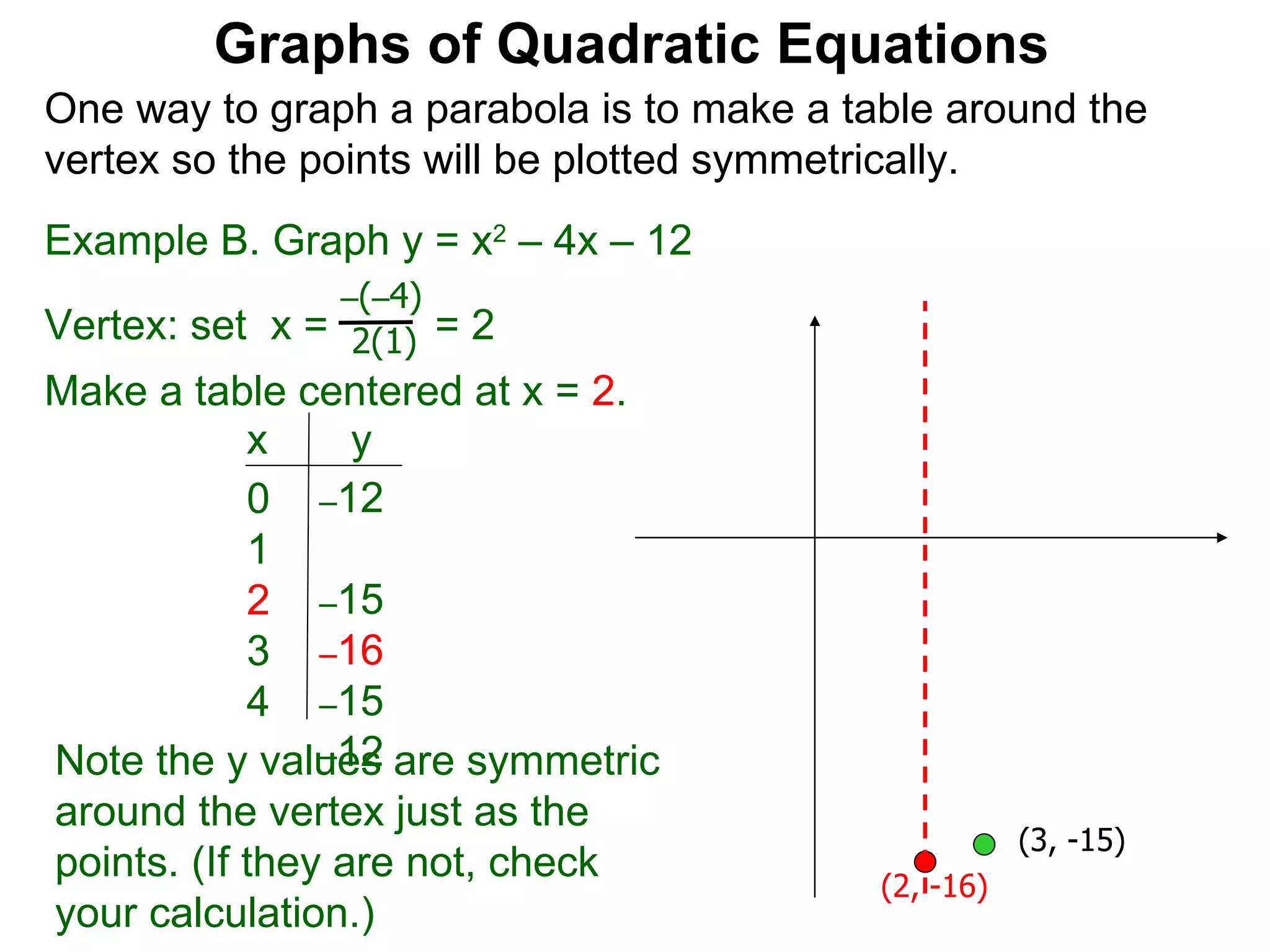 Graphs of Quadratic Equations One way to graph a parabola is to make a table around the vertex so the points will be plotted symmetrically.  Example B. Graph y = x 2  – 4x – 12 Vertex: set  x =  = 2  – ( – 4) 2(1) Make a table centered at x =  2 . x  y 0  1  2  3  4  Note the y values are symmetric around the vertex just as the points. (If they are not, check your calculation.)  (2, -16) (3, -15) – 12  – 15  – 16 – 15 – 12 