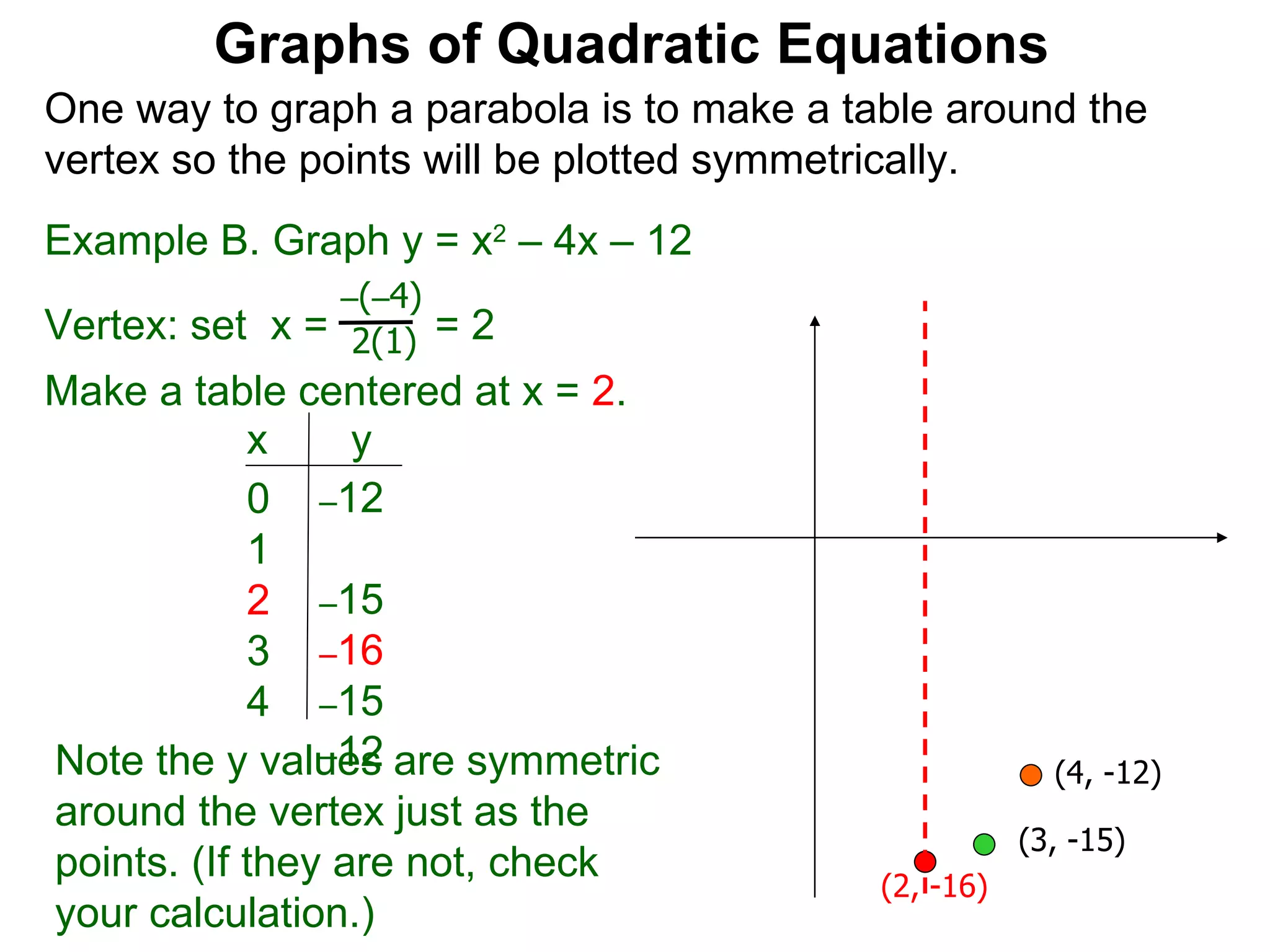Graphs of Quadratic Equations One way to graph a parabola is to make a table around the vertex so the points will be plotted symmetrically.  Example B. Graph y = x 2  – 4x – 12 Vertex: set  x =  = 2  – ( – 4) 2(1) Make a table centered at x =  2 . x  y 0  1  2  3  4  Note the y values are symmetric around the vertex just as the points. (If they are not, check your calculation.)  (2, -16) (4, -12) (3, -15) – 12  – 15  – 16 – 15 – 12 