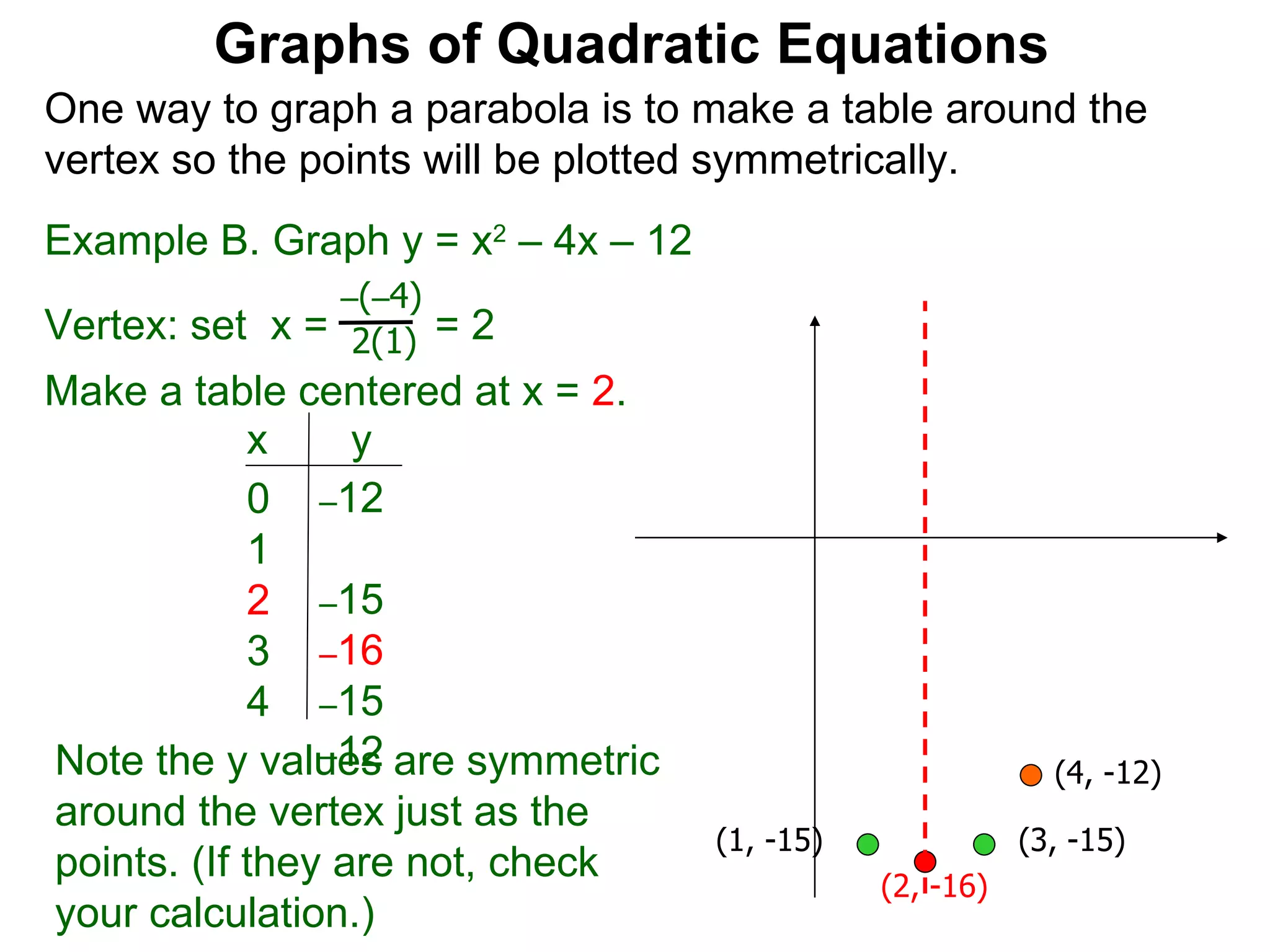 Graphs of Quadratic Equations One way to graph a parabola is to make a table around the vertex so the points will be plotted symmetrically.  Example B. Graph y = x 2  – 4x – 12 Vertex: set  x =  = 2  – ( – 4) 2(1) Make a table centered at x =  2 . x  y 0  1  2  3  4  Note the y values are symmetric around the vertex just as the points. (If they are not, check your calculation.)  (2, -16) (4, -12) (3, -15) (1, -15) – 12  – 15  – 16 – 15 – 12 