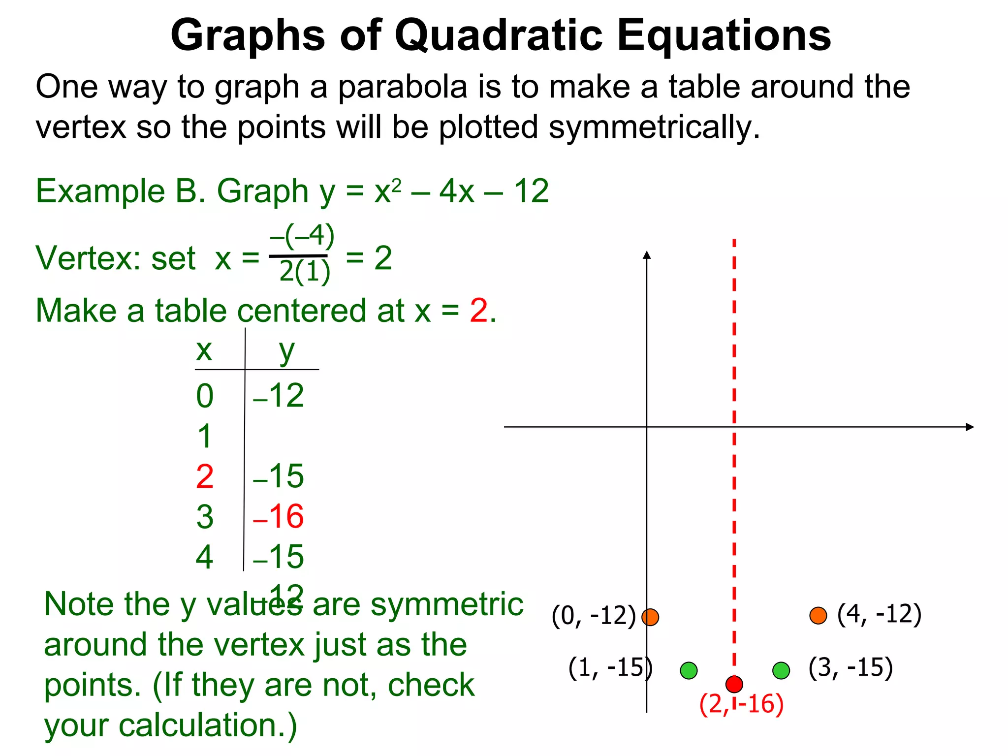 Graphs of Quadratic Equations One way to graph a parabola is to make a table around the vertex so the points will be plotted symmetrically.  Example B. Graph y = x 2  – 4x – 12 Vertex: set  x =  = 2  – ( – 4) 2(1) Make a table centered at x =  2 . x  y 0  1  2  3  4  Note the y values are symmetric around the vertex just as the points. (If they are not, check your calculation.)  (2, -16) (0, -12) (4, -12) (3, -15) (1, -15) – 12  – 15  – 16 – 15 – 12 
