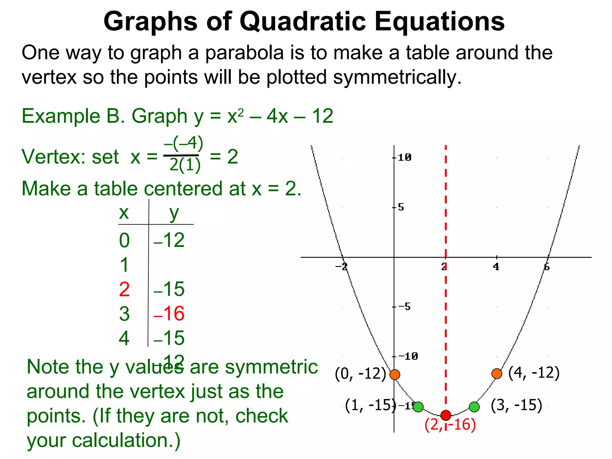 Graphs of Quadratic Equations Example B. Graph y = x 2  – 4x – 12 Vertex: set  x =  = 2  – ( – 4) 2(1) (2, -16) (0, -12) (4, -12) Make a table centered at x = 2. Note the y values are symmetric around the vertex just as the points. (If they are not, check your calculation.)  (3, -15) (1, -15) One way to graph a parabola is to make a table around the vertex so the points will be plotted symmetrically.  x  y 0  1  2  3  4  – 12  – 15  – 16 – 15 – 12 