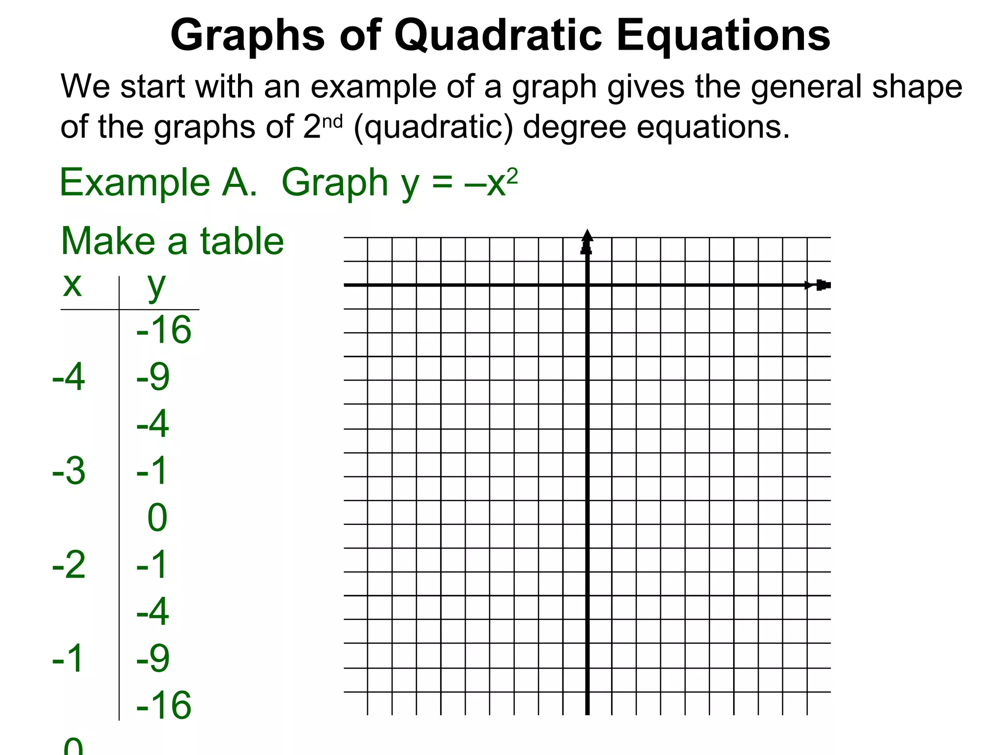 x  -4  -3  -2  -1  0  1  2  3  4  Graphs of Quadratic Equations We start with an example of a graph gives the general shape of the graphs of 2 nd  (quadratic) degree equations. Make a table Example A.  Graph y = –x 2 y -16 -9 -4 -1 0 -1 -4 -9 -16 