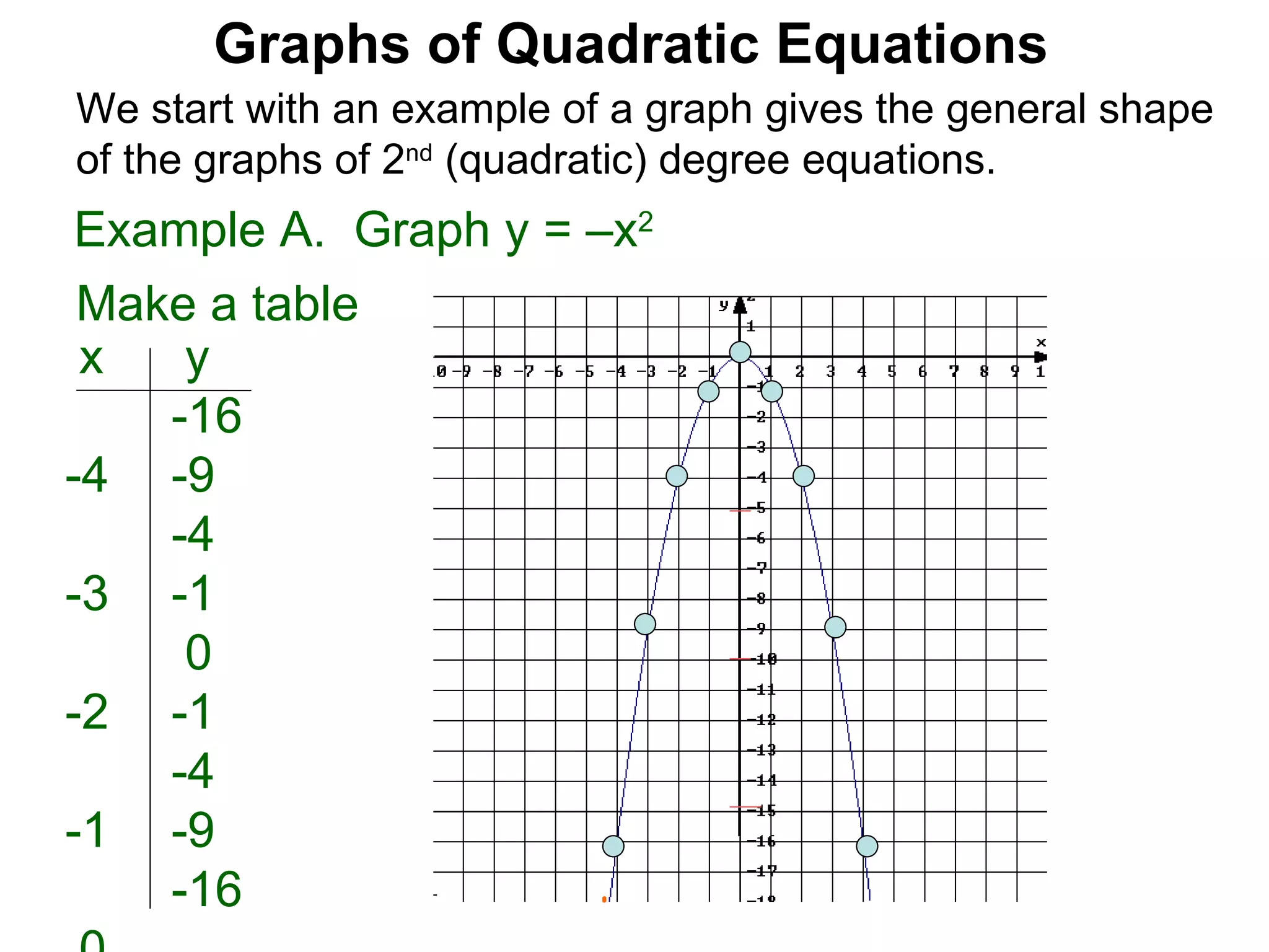 Graphs of Quadratic Equations We start with an example of a graph gives the general shape of the graphs of 2 nd  (quadratic) degree equations. Make a table Example A.  Graph y = –x 2 x  -4  -3  -2  -1  0  1  2  3  4  y -16 -9 -4 -1 0 -1 -4 -9 -16 