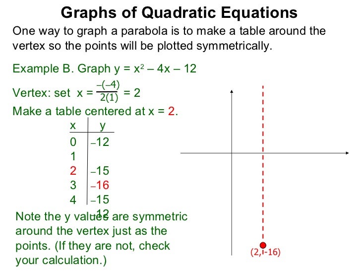 1 2 The Graphs Of Quadratic Equations 1 2 The Graphs Of Quadratic Equations