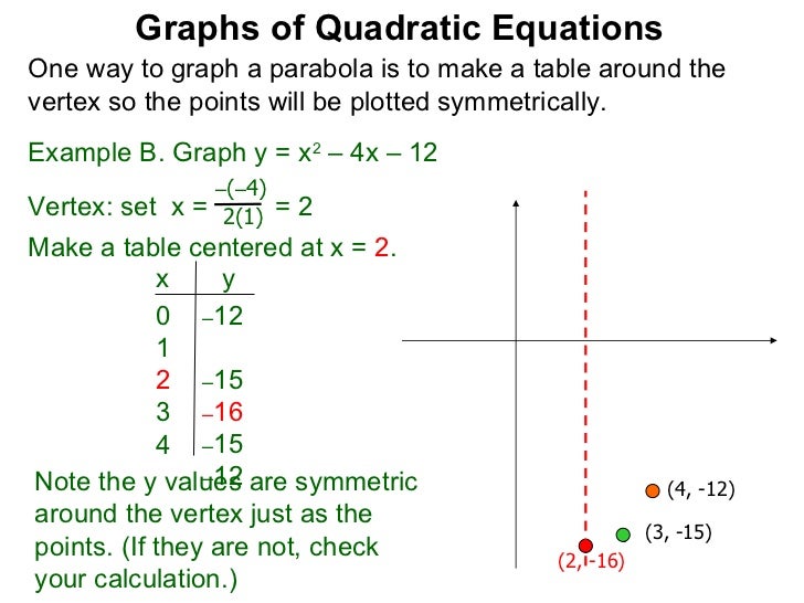 1 2 The Graphs Of Quadratic Equations