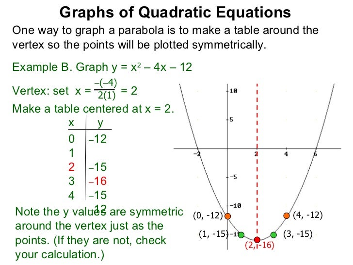 1 2 The Graphs Of Quadratic Equations