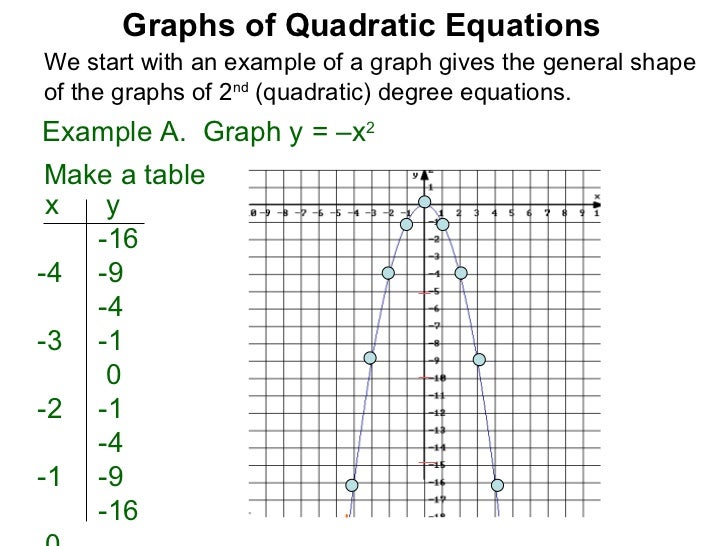 Quadratic function table