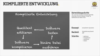 KOMPILIERTE ENTWICKLUNG.
Entwicklungschritte
Hier sind die einzelnen Entwicklungschritte
erkennbar. Bis die Software “fertig” ist,
wiederholt sich dieser Kreis.

Konzept:

kompilierte Sprachen

Nachteil:

Kompilierung dauert
ggf.

Schritte:

•
•
•
•

editieren
kompilieren
ausführen
testen

 
