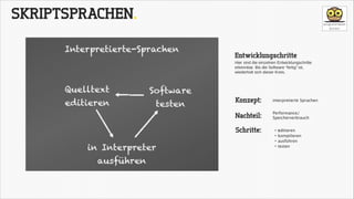 SKRIPTSPRACHEN.
Entwicklungschritte
Hier sind die einzelnen Entwicklungschritte
erkennbar. Bis die Software “fertig” ist,
wiederholt sich dieser Kreis.

Konzept:

interpretierte Sprachen

Nachteil:

Performance/
Speicherverbrauch

Schritte:

•
•
•
•

editieren
kompilieren
ausführen
testen

 
