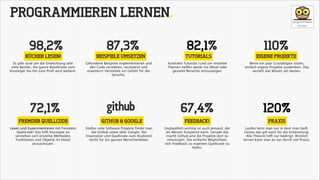 PROGRAMMIEREN LERNEN.
98,2%

BÜCHER LESEN!

Es gibt rund um die Entwicklung sehr
viele Bücher, die ganze Bandbreite vom
Einsteiger bis hin zum Profi wird bedient.

72,1%
FREMDER QUELLCODE
Lesen und Experimentieren mit fremdem
Quellcode! Das hilft Konzepte zu
verstehen sich einzelne Methoden,
Funktionen und Objekte im Detail
anzuschauen.

87,3%

BEISPIELE UMSETZEN
Gefundene Beispiele implementieren und
den Code verstehen, verändern und
erweitern! Vermittelt ein Gefühl für die
Sprache.

Ľ

GITHUB & GOOGLE
Endlos viele Software Projekte findet man
bei Github sowie über Google. Die
Inspiration und Quellcode zum Studieren
reicht für ein ganzes Menschenleben.

82,1%

TUTORIALS

110%

EIGENE PROJEKTE

Konkrete Tutorials rund um einzelne
Themen helfen weiter ins Detail oder
gezielte Bereiche einzusteigen.

Wenn ein paar Grundlagen sitzen,
einfach eigene Projekte ausdenken. Das
vertieft das Wissen am besten.

67,4%

120%

FEEDBACK!

PRAXIS

Unglaublich wichtig ist auch jemand, der
als Mentor fungieren kann. Gerade das
macht Github und die Projekte dort so
interessant. Die einfache Möglichkeit,
sich Feedback zu eigenem Quellcode zu
holen.

Laufen lernt man nur in dem man läuft.
Genau das gilt auch für die Entwicklung.
Alle Theorie hilft nur bedingt. Wirklich
lernen kann man es nur durch viel Praxis.

 
