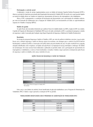 94
            participação e controle social
            A elaboração e revisão de normas regulamentadoras ocorre no âmbito da Comissão Tripartite Paritária Permanente (CTPP) e
     observa o princípio do tripartismo preconizado pela Organização Internacional do Trabalho (OIT), de acordo com o qual assuntos ligados
     ao mundo do trabalho devem ser tratados em conjunto por representantes do Governo, dos empregadores e dos trabalhadores.
            Afora a CTPP, o planejamento e a avaliação da fiscalização são desenvolvidos com a participação de entidades sindicais,
     por meio da Comissão de Colaboração com a Inspeção do Trabalho (CCIT), em funcionamento em todas as superintendências
     regionais do Trabalho e Emprego (SRTEs).

            modelo de gestão
            As ações fiscais são executadas diretamente por auditores fiscais do trabalho lotados nas SRTEs, órgãos do MTE nos estados.
     A gestão do Programa de Alimentação do Trabalhador (PAT) ocorre de modo centralizado no MTE e a produção de pesquisas e estudos
     em segurança e saúde é executada pela Fundação Jorge Duprat Figueiredo de Segurança e Medicina do Trabalho (Fundacentro).

            resultados
              No escopo do programa Segurança e Saúde no Trabalho, o MTE, por meio de auditoria trabalhista, executou 1.154.417 ações
     fiscais com o atributo segurança e saúde em diversos setores da economia, com destaque para o comércio (25,7% do total de
     fiscalizações), a indústria (21,6%) e a construção civil (20%), desde 2003 até setembro de 2010. As ações resultaram em 5.799.964
     situações identificadas como irregulares, corrigidas sob ação fiscal e na imposição de 28.575 interdições e embargos. No âmbito
     da normatização, três novas normas foram elaboradas e publicadas no período citado, com a participação de representantes de
     empregadores e trabalhadores, e outras 17 foram atualizadas e revisadas. A tabela a seguir apresenta a evolução das ações fiscais
     de segurança e saúde no trabalho, entre 2003 e setembro de 2010.

                                             aÇõeS FIScaIS em SegUraNÇa e SaúDe No Trabalho


                                               Ano                                  Ações fiscais em SST
                                              2003                                        129.686
                                              2004                                        136.881
                                              2005                                        166.126
                                              2006                                        162.058
                                              2007                                        157.376
                                              2008                                        145.815
                                              2009                                        158.065
                                             2010(*)                                       98.410
                                              Total                                      1.154.417
                         Fonte: Sistema Federal de Inspeção do Trabalho (SFIT)
                         *Até setembro


            Entre 2003 e 2010 (dados de outubro), foram beneficiados 82.987.058 trabalhadores com o Programa de Alimentação do
     Trabalhador (PAT). A tabela a seguir apresenta a evolução do PAT no período.

                   TrabalhaDoreS beNeFIcIaDoS com o programa De alImeNTaÇÃo Do TrabalhaDor (paT)


                                               Ano                               Trabalhadores beneficiados
                                              2003*                                      9.073.087
                                              2004                                       8.297.131
                                              2005                                       8.821.229
                                              2006                                       9.414.011
 