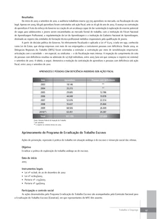 resultados
         Do início de 2003 a setembro de 2010, a auditoria trabalhista inseriu 357.705 aprendizes no mercado, via fiscalização da cota
legal. Apenas em 2009, 68.926 aprendizes foram contratados sob ação fiscal, ante os 18.146 do ano de 2003. O avanço na contratação
de aprendizes é fruto do esforço do Governo na criação de um arcabouço capaz de dar sustentação à exploração do enorme potencial
de vagas para adolescentes e jovens serem encaminhados ao mercado formal de trabalho, com a instituição do Fórum Nacional
de Aprendizagem Profissional, a regulamentação da Lei da Aprendizagem e a instituição do Cadastro Nacional de Aprendizagem,
destinado ao registro das entidades de formação técnico-profissional metódica responsáveis pela qualificação de jovens.
         A partir de decisão política do Governo, foi efetivamente fiscalizada e aplicada a Lei nº 8.213, criada em 1991, conhecida
como Lei de Cotas, que obriga empresas com mais de 100 empregados a contratarem pessoas com deficiência. Desde 2004, as
Delegacias Regionais do Trabalho (DRTs) foram orientadas a estimular a contratação por meio de sensibilização empresarial,
articulação com a sociedade – em especial, os sindicatos – e da fiscalização mais intensa. A inspeção do cumprimento da cota
de pessoas com deficiência resultou na admissão de 127.658 indivíduos, entre 2005 (ano em que começou o registro no sistema)
e setembro de 2010. A tabela, a seguir, demonstra a evolução da contratação de aprendizes e pessoas com deficiência sob ação
fiscal, entre 2003 e setembro de 2010.

                           apreNDIzeS e peSSoaS com DeFIcIêNcIa INSerIDaS Sob aÇÃo FIScal


                              Ano                              Aprendizes          Pessoas com deficiência
                             2003                                    18.146                   **
                             2004                                    25.215                   **
                             2005                                    29.605                 12.786
                             2006                                    44.049                 19.978
                             2007                                    52.676                 22.314
                             2008                                    55.637                 25.844
                             2009                                    68.926                 26.449
                           2010(*)                                   63.451                 20.287
                             Total                               357.705                   127.658
                    Fonte: Sistema Federal de Inspeção do Trabalho
                    * até setembro
                    ** o registro no sistema iniciou em 2005



       aprimoramento do programa de erradicação do Trabalho escravo

       Ações de prevenção, repressão à prática do trabalho em situação análoga à de escravo e reinserção social das vítimas.

       objetivo
       Erradicar a prática de exploração do trabalho análogo ao de escravo.

       Data de início
       2003

       Instrumentos legais
       •   Lei nº 10.608, de 20 de dezembro de 2002
       •   Lei nº 10.803/2003
       •   Portaria nº 1.153/2003
       •   Portaria nº 540/2004

       participação e controle social
        As ações desenvolvidas pelo Programa Erradicação do Trabalho Escravo são acompanhadas pela Comissão Nacional para
a Erradicação do Trabalho Escravo (Conatrae), em que representantes do MTE têm assento.



                                                                                                                 Trabalho e Emprego      97
 