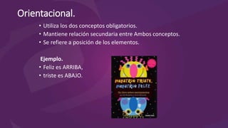 Orientacional.
• Utiliza los dos conceptos obligatorios.
• Mantiene relación secundaria entre Ambos conceptos.
• Se refiere a posición de los elementos.
Ejemplo.
• Feliz es ARRIBA,
• triste es ABAJO.
 