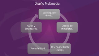 Diseño Multimedia
Estrategia de
diseño.
Diseño de
metáforas.
Diseño mediante
estilos.
Accesibilidad.
Guías y
estándares.
 