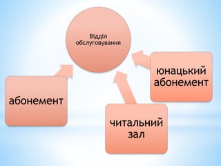 Відділ
обслуговування
абонемент
читальний
зал
юнацький
абонемент
 