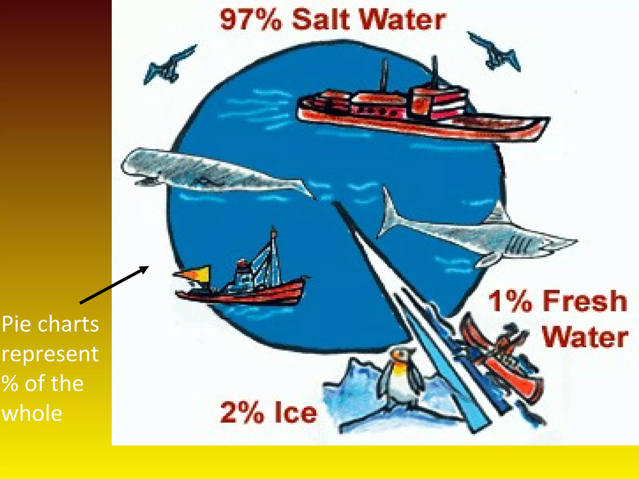 Pie charts 
represent 
% of the 
whole 
 