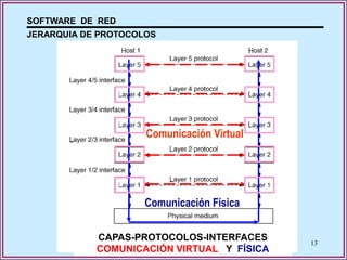 SOFTWARE DE RED
JERARQUIA DE PROTOCOLOS




                     Comunicación Virtual




                     Comunicación Física

            CAPAS-PROTOCOLOS-INTERFACES
                    LHDG / V.06 - 26        13
            COMUNICACIÓN VIRTUAL Y FÍSICA
 