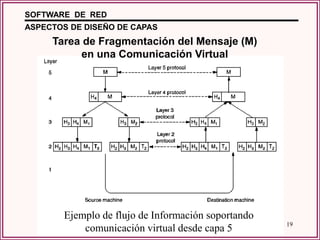 SOFTWARE DE RED
ASPECTOS DE DISEÑO DE CAPAS
     Tarea de Fragmentación del Mensaje (M)
          en una Comunicación Virtual




       Ejemplo de flujo de Información soportando
           comunicación virtual 26
                        LHDG / V.06 -
                                      desde capa 5   19
 