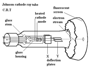 1.3.1 Cathode Ray