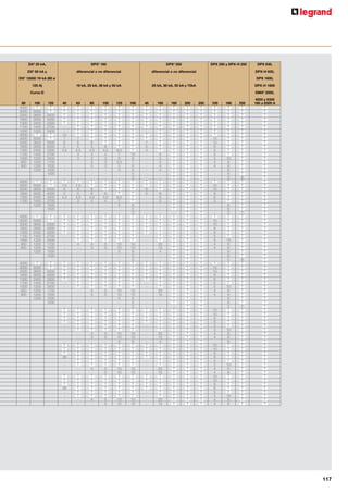 109
Emb. Ref. Bipolares 230/400 VA
Poder de corte a 230 VA: 100 kA según EN 60947-2.
In (A) N.o
de módulos
1 4 101 47 10 3
1 4 101 48 16 3
1 4 101 49 20 3
1 4 101 50 25 3
1 4 101 51 32 3
1 4 101 52 40 3
1 4 101 53 50 3
1 4 101 54 63 3
Tripolares 400 VA
In (A) N.o
de módulos
1 4 101 60 10 4,5
1 4 101 61 16 4,5
1 4 101 62 20 4,5
1 4 101 63 25 4,5
1 4 101 64 32 4,5
1 4 101 65 40 4,5
1 4 101 66 50 4,5
1 4 101 67 63 4,5
4 101 64
Poder de corte:
50 kA - IEC 60947-2 - 400 VA.
Maneta violeta = 50 kA
Interruptores termomagnéticos
DX3
- 50 kA curva C - protección de salidas
Características técnicas: pág. 111
Portafusibles seccionables
Emb. Ref. Para fusibles cilíndricos baja intensidad
Conformes a la NF C 61-203 y 60-200-3 e
IEC 68269-1
Suministrado sin fusible
Unipolares
Para Dimensiones Número
fusibles baja fusibles de módulos
intensidad (mm.) 17,5 mm.
10 0 058 10 10 (A)-230 V~ 8,5 x 23 1
10 0 058 12 20 (A)-400 V~ 8,5 x 31,5 1
10 0 058 14 32 (A) 10,3 x 38 1
Tripolares
3 0 058 36* 400 V~ 8,5 x 31,5 3
3 0 058 38* 500 V~ 10 x 38 3
Para fusibles cilíndricos miniatura
Destinados a proteger los equipos sensibles:
transformadores, equipos electrónicos, etc.
Conforme a la norma IEC 60127-6 .
Suministrado sin fusible
Unipolares
Dimensión Tensión Número
fusible de módulos
17,5 mm.
5 0 058 00 5 x 20 250 V~ 1
Accesorios
10 0 057 90 Piloto de fusión 250 V~.
*: Conforme a IEC 60269-2/2 y NF C 63-210
0 058 36
0 058 14
Equipados con porta etiquetas.
Con base aislada clase II , asegurable por
candado ø 4 mm.
Posibilidad de conexión por peine de alimentación.
Capacidad de los bornes de conexión 2 x 10 mm2
.
Posibilidad de señalización por piloto indicador de fusión
ref. 057 90 (no suministrado) para sustituir el fusible operado.
Referencias en rojo: Productos nuevos
 