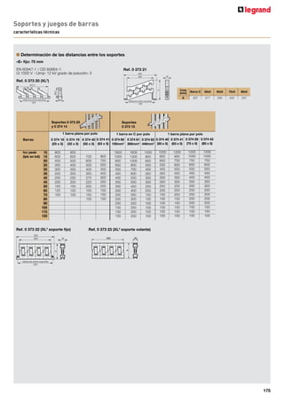 166
n Bornes de repartición 250 A
Conforme con las normas NF EN 60947 e IEC 60947-3
Auto extinguible 960ºC
Tensión: 500 V
Tensión de aislación Ui: 660 V
Ipk: 60 kA
Icw: 10,5 kA
In: 250 A a 40ºC
n Repartidores de potencia extra planos para terminales
250 A ref. 0 374 00 - Icc peak 60 kA
Tensión de aislación según EN 60947-1 / IEC 60664 - 1 : 1000 V
n Repartidores de potencia por pisos para terminales
125 A ref. 0 373 95 - Icc peak 20kA
Tensión de aislación según EN 60947-1 / IEC 60664 - 1 : 600 V
125/160/250 A ref. 0 374 30/31/35 - Icc peak 35kA
Tensión de aislación según EN 60947-1 / IEC 60664 - 1 : 1000 V
Tensión de impulso (Uimp): 12 kV, grado de polución: 3
400 A(1)
ref. 0 373 08 - Icc peak 42 kA
Tensión de aislación según EN 60947-1 / IEC 60664 - 1 : 1000 V
Tensión de impulso (Uimp): 12 kV, grado de polución: 3
125
150
165
228
200
140
220
5
75,5
98
108
6,5
14,5
44
122,5
83,5
77
71
A J
I
B
H
C
G
D
E
F
Ref.
0 374 34
0 374 18
0 374 19
Intensidad
200 A
270 A
400 A
Sección (mm)
18 x 4
25 x 5
32 x 5
Características de las barras
M8
Ancho de conexión: 35mm
M6
Ancho de conexión: 35mm
Repartidores A B C D E F G H I J
125 A
160 A
250 A
(1) Montaje horizontal con altura mínima de 300 mm
260
460
300
395
440
250
101
107
270
Repartidores 100 a 400 A
bornes de repartición, repartidores de potencia extra planos, repartidores de potencia de piso, repartición estándar
 