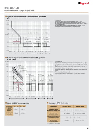 40
DPX³ 160/250 (continuación) DPX³ 630/1600
curvas características y rangos de ajuste DPX³
I: corriente real
Ir: protección térmica contra sobrecargas (ajuste: Ir = x In)
Im: protección magnética contra cortocircuitos (ajuste: Im = x In o Im = x Ir)
La abscisa de las curvas que representa la relación I/Ir, modificar el ajuste de Ir no
modifica la representación gráfica del disparo térmico. Por el contrario, el ajuste
magnético se puede leer directamente (de 3.5 a 10 en este ejemplo).
n Curva de disparo de un DPX³ termomagnético
10 000
1 000
100
10
1
0.01
0.001
0.1
t (s)
1 3
2 4 5 10 20 30 50 100
Zona de activación
térmica en frío
Zona de activación
térmica en caliente
Zona de activación
magnética regulable
I/Ir
Im
Configuración DPX3 DPX3
con
diferencial
lr umbral de disparo de la
sobrecarga (retardo largo)
0.4 a 1 ln
tr retardo de disparo
retardo largo
3 - 5 - 10 - 15 s
Isd cortocircuito umbral de
disparo (retardo corto)
1.5 - 2 - 2.5 - 3 - 4 - 5 - 6 - 7 - 8 - 9
- 10 x lr
tsd retardo de disparo
retardo corto
0.01 - 0.1 - 0.2 - 0.3 - 0.4 - 0.5 s
Ig
(0.2 - 0.3 - 0.4 - 0.5 -
0.6 - 0.7 - 0.8 - 1 - PARO) x ln
tg 0.1 - 0.2 - 0.5 - 1 s
Configuración
DPX3
magneto
térmico
DPX3
con
diferencial
lr umbral de disparo de
sobrecarga (térmico)
0.4 a 1 ln 0.4 a 1 ln
Im cortocircuito umbral de
disparo (magnético)
fijo: 10 ln(1)
fijo: 10 ln(1)
I
∆n
(A) - 0.03 - 0.03 - 1 - 3
∆t (s) - 0 - 0.3 - 1 - 3
n Ajuste del DPX3
electrónico
n DPX3
250 electrónico Curvas de disparo
n Ajuste del DPX3
termomagnético
1: 400 A para DPX3
160 In 16 A y 25 A
tr=15s (±20%)
tr=10s (±20%)
tr=5s (±20%)
tr=3s (±20%)
I2t=K
Isd=1.5Ir (±20%)
In=250A In=40A
tsd=0.5s (±20%)
tsd=0s (±20%)
t  10ms
10
1
100
1 000
10 000
t(s)
0,1
0.01
0.001
1 1
10 100 10
HIGH selectivity
LOW selectivity
100
I/In
I/Ir
 
