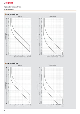 81
89
Definición de coordinación tipo 2 de acuerdo con IEC 947-4-1:
e e em e e e e e e f me e ef m f m e .
Contactores CTX3
características técnicas
■ Coordinación Tipo 2 con guardamotor MPX3
e e E 60947-4-1
e e e 50 V e 400/415 VA
Motores estándar
AC-3
a 400/415 V
1500 rpm
Motor con partida directa
Contactor
Tipo de guardamotor
Regulación de
corriente térmica
Corriente de disparo
magnético
Potencia nominal
(kW)
Corriente (A) Tipo Corriente (A) (A) (A) Tipo Capacidad (A)
- - 3
32 0.16 0.1 - 0.16 2.08 3
22 9
0.06 0.20 3
32 0.25 0.16 - 0.25 3.25 3
22 9
0.09 0.30 3
32 0.40 0.25 - 0.4 5.2 3
22 9
0.12 0.40 3
32 0.63 0.4 - 0.63 8.19 3
22 9
0.18 0.60 3
32 0.63 0.4 - 0.63 8.19 3
22 9
0.25 0.80 3
32 1 0.63 - 1 13 3
22 9
0.37 1.1 3
32 1.6 1 - 1.6 20.8 3
22 9
0.55 1.5 3
32 1.6 1 - 1.6 20.8 3
22 9
0.75 1.9 3
32 2.5 1.6 - 2.5 32.5 3
22 12
1.1 2.7 4 2.5 - 4 52 3
22 18
1.5 3.6 3
32 4 2.5 - 4 52 3
22 18
2.2 5.2 3
32 6 4 - 6 78 3
22 18
3 6.8 3
32 8 5 - 8 104 3
22 18
4 9 3
32 10 6 - 10 130 3
22 18
5.5 11.5 3
13 9 - 13 169 3
22 22
7.5 15.5 3
17 11 - 17 221 3
22 22
10 20 3
22 14 - 22 286 3
40 32
11 22 3
25 18 - 26 338 3
40 32
15 29 3
32 22 - 32 416 3
40 32
18.5 35 3
40 28 - 40 520 3
65 50
22 41 3
50 34 - 50 650 3
65 50
30 55 3
63 45 - 63 819 3
65 65
37 67 3
75 55 - 75 975 3
100 75
- - 3
90 70 - 90 1170 3
100 85
45 80 3
100 80 - 100 1300 3
100 85
Definición de coordinación tipo 2 de acuerdo con IEC 947-4-1:
e e em e e e e e e f me e ef m f m e .
89
Contactores CTX3
características técnicas
■ Coordinación Tipo 2 con guardamotor MPX3
e e E 60947-4-1
e e e 50 V e 400/415 VA
Motores estándar
AC-3
a 400/415 V
1500 rpm
Motor con partida directa
Contactor
Tipo de guardamotor
Regulación de
corriente térmica
Corriente de disparo
magnético
Potencia nominal
(kW)
Corriente (A) Tipo Corriente (A) (A) (A) Tipo Capacidad (A)
- - 3
32 0.16 0.1 - 0.16 2.08 3
22 9
0.06 0.20 3
32 0.25 0.16 - 0.25 3.25 3
22 9
0.09 0.30 3
32 0.40 0.25 - 0.4 5.2 3
22 9
0.12 0.40 3
32 0.63 0.4 - 0.63 8.19 3
22 9
0.18 0.60 3
32 0.63 0.4 - 0.63 8.19 3
22 9
0.25 0.80 3
32 1 0.63 - 1 13 3
22 9
0.37 1.1 3
32 1.6 1 - 1.6 20.8 3
22 9
0.55 1.5 3
32 1.6 1 - 1.6 20.8 3
22 9
0.75 1.9 3
32 2.5 1.6 - 2.5 32.5 3
22 12
1.1 2.7 4 2.5 - 4 52 3
22 18
1.5 3.6 3
32 4 2.5 - 4 52 3
22 18
2.2 5.2 3
32 6 4 - 6 78 3
22 18
3 6.8 3
32 8 5 - 8 104 3
22 18
4 9 3
32 10 6 - 10 130 3
22 18
5.5 11.5 3
13 9 - 13 169 3
22 22
7.5 15.5 3
17 11 - 17 221 3
22 22
10 20 3
22 14 - 22 286 3
40 32
11 22 3
25 18 - 26 338 3
40 32
15 29 3
32 22 - 32 416 3
40 32
18.5 35 3
40 28 - 40 520 3
65 50
22 41 3
50 34 - 50 650 3
65 50
30 55 3
63 45 - 63 819 3
65 65
37 67 3
75 55 - 75 975 3
100 75
- - 3
90 70 - 90 1170 3
100 85
45 80 3
100 80 - 100 1300 3
100 85
Definición de coordinación tipo 2 de acuerdo con IEC 947-4-1:
e e em e e e e e e f me e ef m f m e .
n Condiciones ambientales
- Temperatura de almacenamiento: -50 °C a +40 °C
- Temperatura de funcionamiento: -5 °C a +40 °C
- Altitud de funcionamiento: 3000 m
- Grado de protección: IP 20
- Resistencia al impacto: abierto 8 G / cerrado 10 G
- Resistencia a la vibración (3-300 Hz): abierto 2 G / cerrado 4 G
 