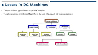 Losses in DC Machines
• There are different types of losses occur in DC machines
• These losses appear in the form of heat. Due to the heat, efficiency of DC machines decreases
 