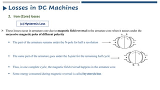 ➢ These losses occur in armature core due to magnetic field reversal in the armature core when it passes under the
successive magnetic poles of different polarity
2. Iron (Core) losses
(a) Hysteresis Loss
▪ The part of the armature remains under the N-pole for half a revolution
▪ The same part of the armature goes under the S-pole for the remaining half cycle
▪ Thus, in one complete cycle, the magnetic field reversal happens in the armature core.
▪ Some energy consumed during magnetic reversal is called hysteresis loss
Losses in DC Machines
 