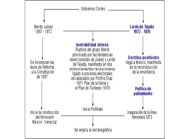 1.3.4 gobiernos de juarez y lerdo