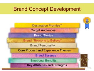 Brand Concept Development
 
